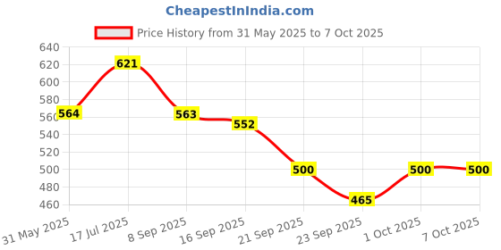 flipkart.com hybrix Wallchiere Wall Lamp With Bulb hybrix Price History Graph from 31 May 2025 to 7 Oct 2025