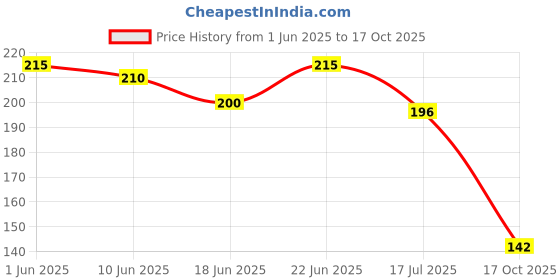 flipkart.com hyc Mini toy Mouser gun superb with extra bb bullet Guns & Darts hyc Price History Graph from 1 Jun 2025 to 17 Oct 2025