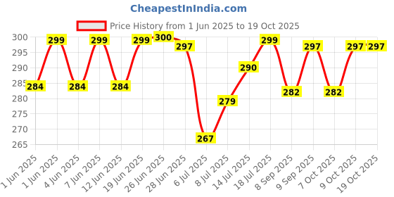 flipkart.com hyc Real battle toy mouser gun with extra bullets (10pkts bullets) Guns & Darts hyc Price History Graph from 1 Jun 2025 to 18 Oct 2025