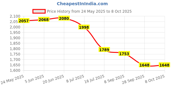 flipkart.com hycross GoPro Action camera GoPro Action Camera 4k20MP Wifi 30M Waterproof Action Camera Sports DV Camcorder Sports and Action Camera Price History Graph from 24 May 2025 to 8 Oct 2025