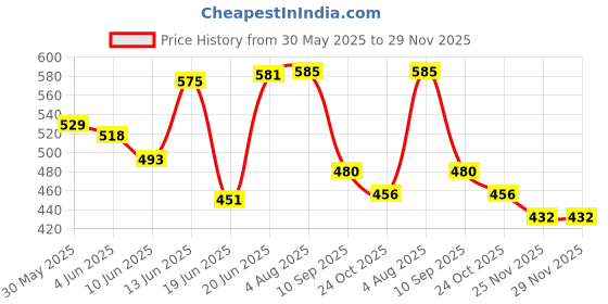 flipkart.com esson HYD-68 1 LTR P3 MINING EXPLORER HYD-68 1 LTR P3 Hydraulic Oil esson Price History Graph from 30 May 2025 to 28 Nov 2025