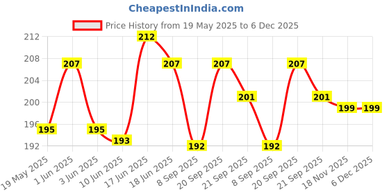 flipkart.com hydbest Pouch for CMF by Nothing Phone 1 hydbest Price History Graph from 19 May 2025 to 6 Dec 2025