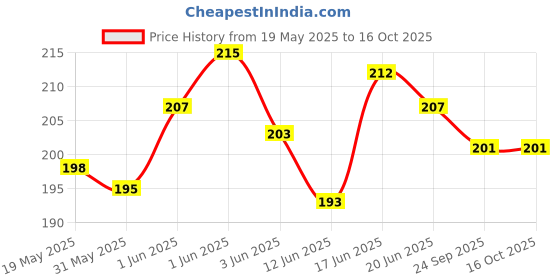flipkart.com hydbest Pouch for Infinix Hot 40i hydbest Price History Graph from 19 May 2025 to 16 Oct 2025