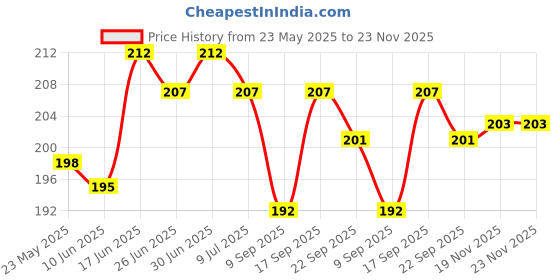 flipkart.com hydbest Pouch for iQOO Neo 10r 5G hydbest Price History Graph from 23 May 2025 to 23 Nov 2025