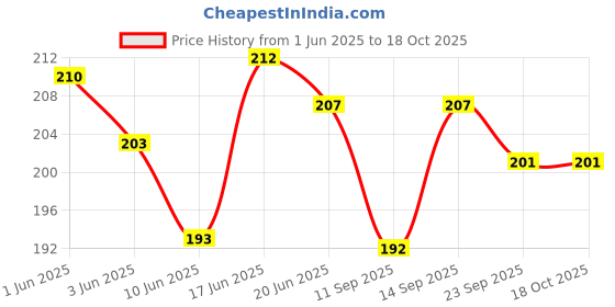 flipkart.com hydbest Pouch for iQOO Z9 Lite 5G | Vivo T3 Lite 5G |Egl hydbest Price History Graph from 1 Jun 2025 to 18 Oct 2025