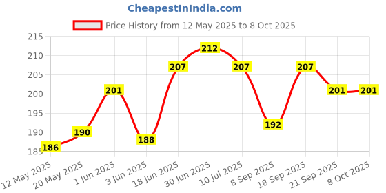flipkart.com hydbest Pouch for iQOO Z9x 5G hydbest Price History Graph from 12 May 2025 to 8 Oct 2025