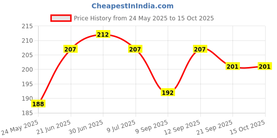 flipkart.com hydbest Pouch for Nothing Phone 3A hydbest Price History Graph from 24 May 2025 to 14 Oct 2025