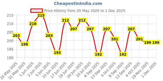 flipkart.com hydbest Pouch for Nothing Phone 3A 5G hydbest Price History Graph from 20 May 2025 to 30 Nov 2025