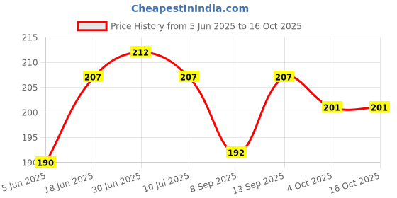 flipkart.com hydbest Pouch for OPPO F25 Pro 5G hydbest Price History Graph from 5 Jun 2025 to 16 Oct 2025