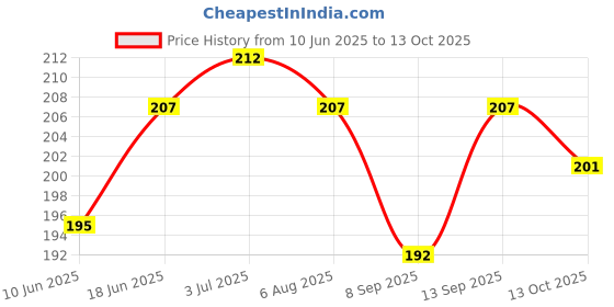 flipkart.com hydbest Pouch for Oppo F27 Pro Plus 5G hydbest Price History Graph from 10 Jun 2025 to 13 Oct 2025