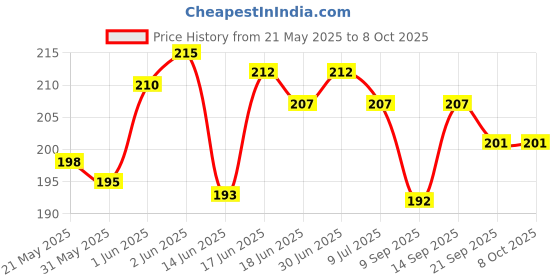 flipkart.com hydbest Pouch for Oppo F29 5G hydbest Price History Graph from 21 May 2025 to 8 Oct 2025