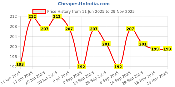 flipkart.com hydbest Pouch for Oppo K10 5G hydbest Price History Graph from 11 Jun 2025 to 29 Nov 2025
