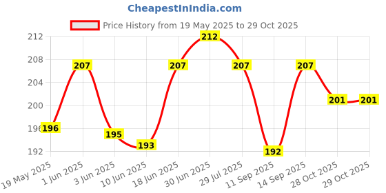 flipkart.com hydbest Pouch for Oppo Reno 12 5G hydbest Price History Graph from 19 May 2025 to 28 Oct 2025