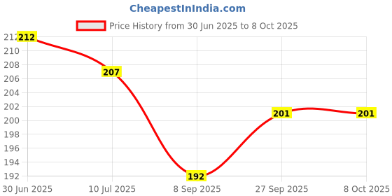 flipkart.com hydbest Pouch for Poco C55, Poco C55 hydbest Price History Graph from 30 Jun 2025 to 8 Oct 2025