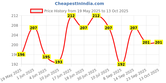 flipkart.com hydbest Pouch for Poco C71 hydbest Price History Graph from 19 May 2025 to 13 Oct 2025