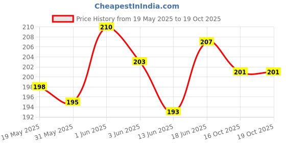 flipkart.com hydbest Pouch for Realme C53 hydbest Price History Graph from 19 May 2025 to 18 Oct 2025
