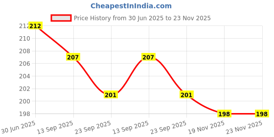 flipkart.com hydbest Pouch for Realme Narzo N53 hydbest Price History Graph from 30 Jun 2025 to 23 Nov 2025