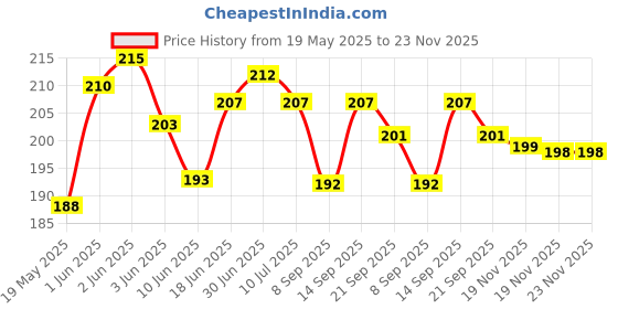 flipkart.com hydbest Pouch for Realme P3 5G, Realme P3 hydbest Price History Graph from 19 May 2025 to 22 Nov 2025