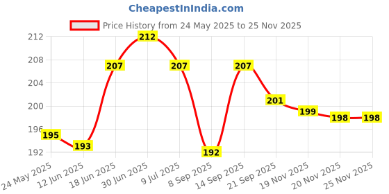 flipkart.com hydbest Pouch for Redmi 10 hydbest Price History Graph from 24 May 2025 to 24 Nov 2025