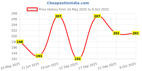 flipkart.com hydbest Pouch for Redmi A4 5G, Redmi 14C 5G, Poco C75 5G hydbest Price History Graph from 24 May 2025 to 9 Oct 2025