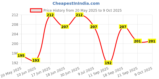 flipkart.com hydbest Pouch for Samsung Galaxy A15 5G hydbest Price History Graph from 20 May 2025 to 8 Oct 2025