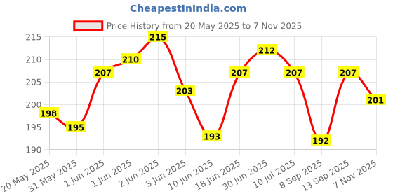 flipkart.com hydbest Pouch for Samsung Galaxy A34 5G, Samsung Galaxy A34 5G,(IP) hydbest Price History Graph from 20 May 2025 to 7 Nov 2025