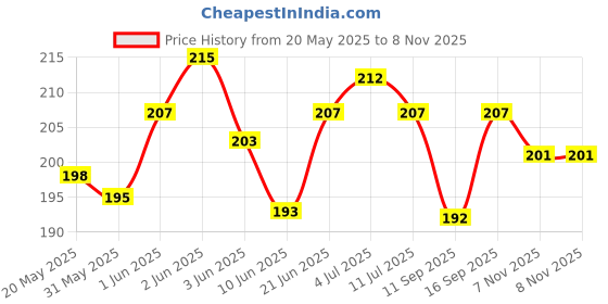 flipkart.com hydbest Pouch for SAMSUNG Galaxy F14 5G hydbest Price History Graph from 20 May 2025 to 8 Nov 2025