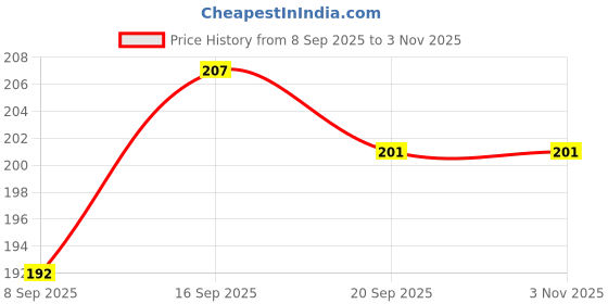 flipkart.com hydbest Pouch for Samsung Galaxy S25 5G hydbest Price History Graph from 8 Sep 2025 to 2 Nov 2025