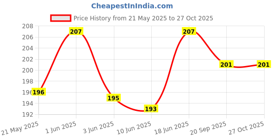 flipkart.com hydbest Pouch for Vivo V40 5G hydbest Price History Graph from 21 May 2025 to 26 Oct 2025