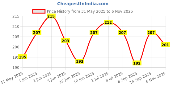 flipkart.com hydbest Pouch for Vivo Y300 5G hydbest Price History Graph from 31 May 2025 to 6 Nov 2025