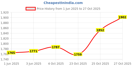 flipkart.com prosupps HYDE XTREME HARD HITTING ENERGY Pre Workout prosupps Price History Graph from 1 Jun 2025 to 27 Oct 2025