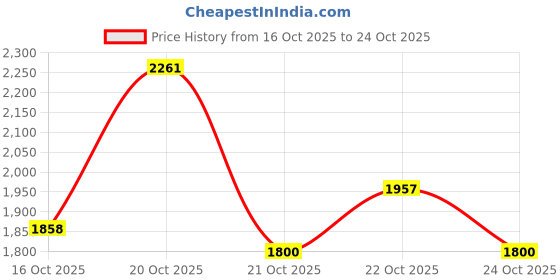 flipkart.com prosupps HYDE XTREME HARD HITTING ENERGY PREWORKOUT Pre Workout prosupps Price History Graph from 16 Oct 2025 to 22 Oct 2025
