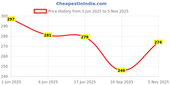 flipkart.com hyder Black Men & Women Shoulder Bag Sling Bag/Side Bag For Men/Women For College,Travel,Business Use And Gifting hyder Price History Graph from 1 Jun 2025 to 5 Nov 2025