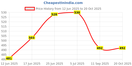flipkart.com hyderon 8 inches_folding bracket 21.6 cm Shelf Bracket hyderon Price History Graph from 12 Jun 2025 to 19 Oct 2025