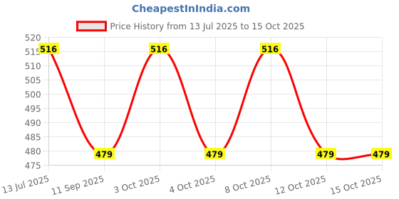 flipkart.com hyderon F Type Glass Shelf Bracket Square 12 Inches 12 Inch, 1.5 Inch Shelf Bracket hyderon Price History Graph from 13 Jul 2025 to 15 Oct 2025