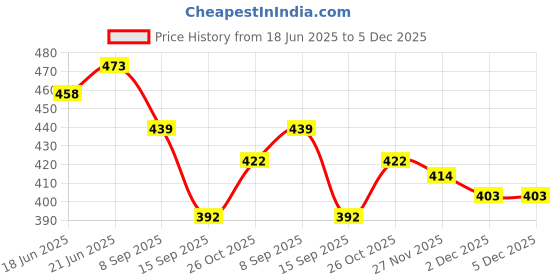 flipkart.com hyderon Plastic Toilet Paper Holder hyderon Price History Graph from 18 Jun 2025 to 4 Dec 2025