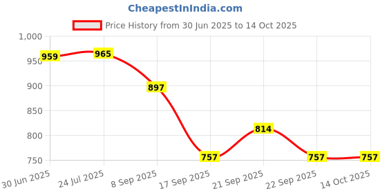 flipkart.com hyderon Plastic Toilet Paper Holder hyderon Price History Graph from 30 Jun 2025 to 14 Oct 2025