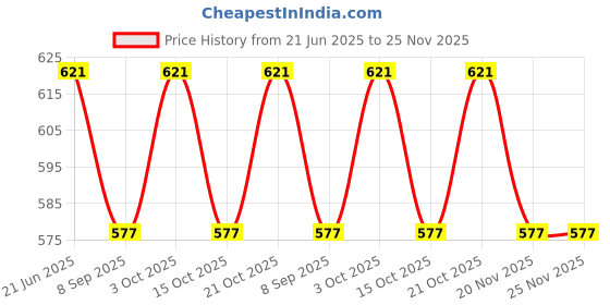 flipkart.com hyderon Premium Heavy Duty 12" Foldable Mild Steel fold Down Shelve Bracket(Col:White) 30.8 cm Shelf Bracket hyderon Price History Graph from 21 Jun 2025 to 24 Nov 2025