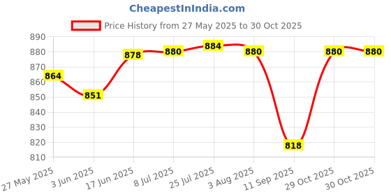 flipkart.com hyderon SS_folding bracket_16 inch 16 INCH Shelf Bracket hyderon Price History Graph from 27 May 2025 to 29 Oct 2025