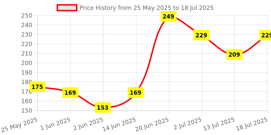 flipkart.com bellavita Hydmatte FX - Acne Calming Color Corrector | Infused with Tea Tree Oil Concealer bellavita Price History Graph from 25 May 2025 to 13 Jul 2025