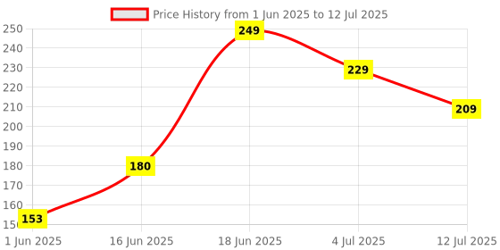 flipkart.com bellavita Hydmatte FX - Magic Concealer with SPF 20 and PA ++++ with Full Coverage Concealer bellavita Price History Graph from 1 Jun 2025 to 12 Jul 2025