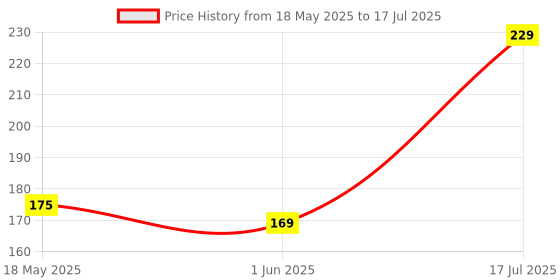 flipkart.com bellavita Hydmatte FX - Magic Concealer with SPF 20 and PA ++++ with Full Coverage Concealer bellavita Price History Graph from 18 May 2025 to 17 Jul 2025