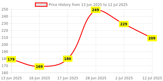 flipkart.com bellavita Hydmatte FX - Magic Concealer with SPF 20 and PA ++++ with Full Coverage Concealer bellavita Price History Graph from 13 Jun 2025 to 12 Jul 2025
