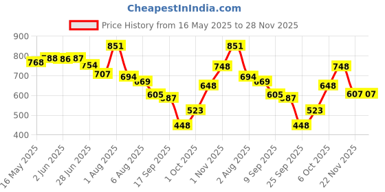 flipkart.com hydra 145 W Qualcomm 3.0 Turbo Car Charger hydra Price History Graph from 16 May 2025 to 28 Nov 2025