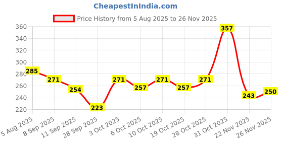 flipkart.com hydra 40 W Turbo Car Charger hydra Price History Graph from 5 Aug 2025 to 22 Nov 2025