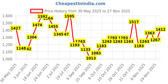 flipkart.com hydra 6/9 Oval 9 inch 5 way coaxial car speaker TURBO-MEGA Coaxial Car Speaker hydra Price History Graph from 30 May 2025 to 19 Nov 2025