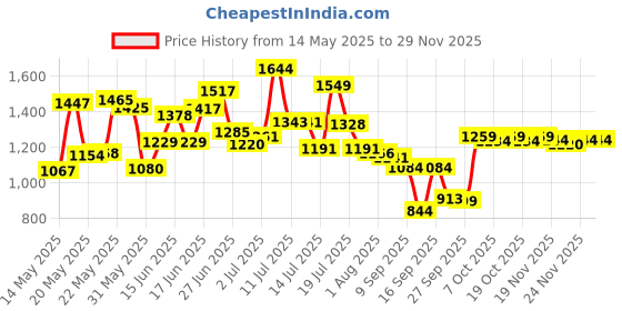 flipkart.com hydra 8, 10, 12 inch car bass tube amplifier Mono Class A Car Amplifier hydra Price History Graph from 14 May 2025 to 28 Nov 2025