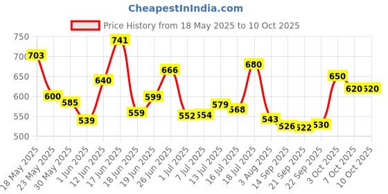 flipkart.com hydra AMPLIFIER WIRING KIT Mono Class AB Car Amplifier hydra Price History Graph from 18 May 2025 to 7 Oct 2025