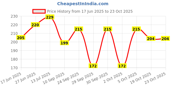 flipkart.com hk appliance Hydra Anti Wrinkle Eye Serum Patch, Treats Dark Circles, Fine Lines And Wrinkles hk appliance Price History Graph from 17 Jun 2025 to 23 Oct 2025