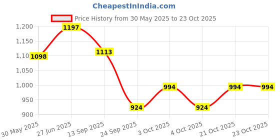 flipkart.com mustela Hydra Baby Body Lotion (300ml) mustela Price History Graph from 30 May 2025 to 21 Oct 2025
